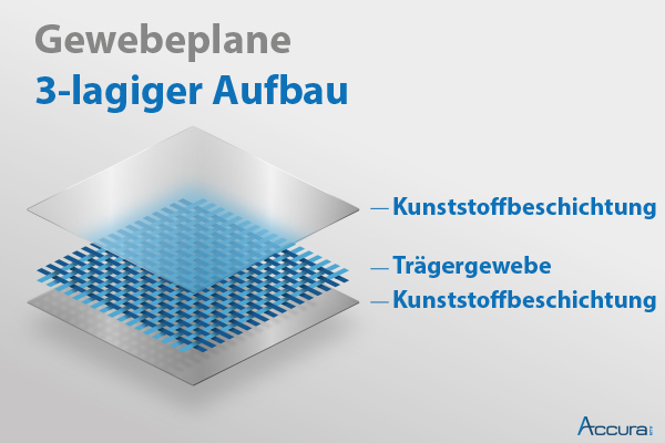 1_250_gewebeplane_abdeckplane_blau_aufbau Gewebeaufbau